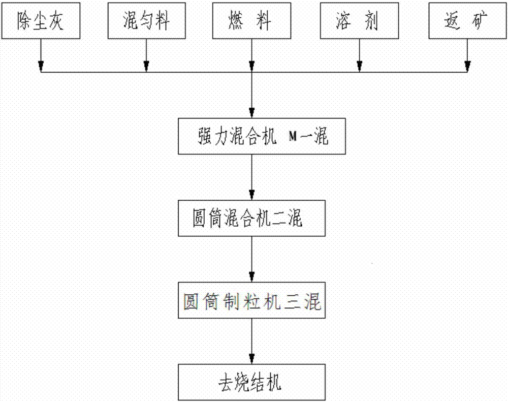 Strong mixing technology for sintering production and device thereof