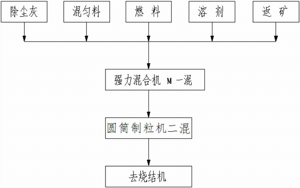 Strong mixing technology for sintering production and device thereof