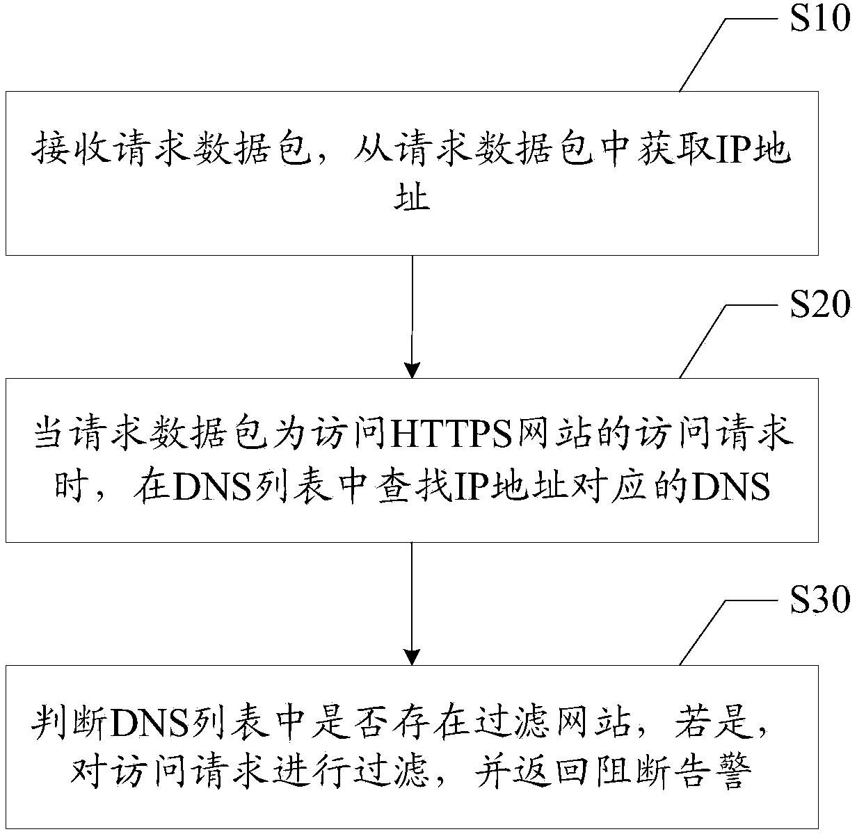 HTTPS (Hypertext Transfer Protocol Secure) website filtration and interdict alarm method and device