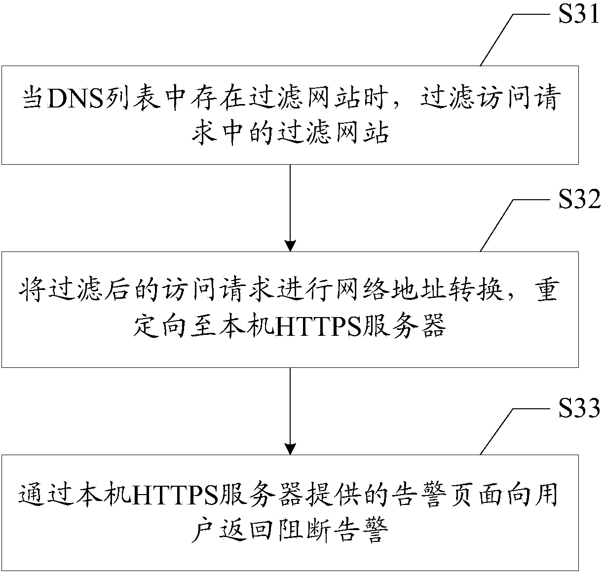 HTTPS (Hypertext Transfer Protocol Secure) website filtration and interdict alarm method and device