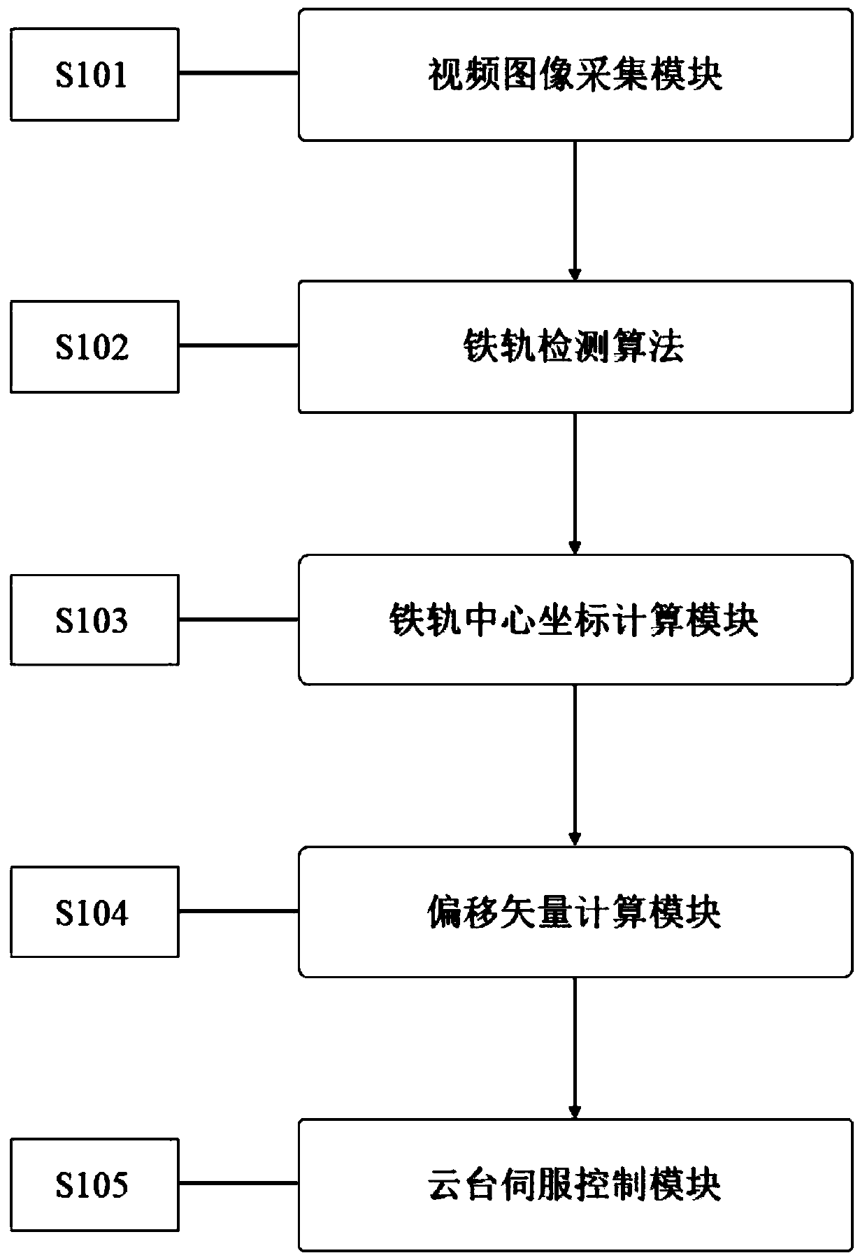 Method and system for unmanned aerial vehicle holder to automatically track railway area