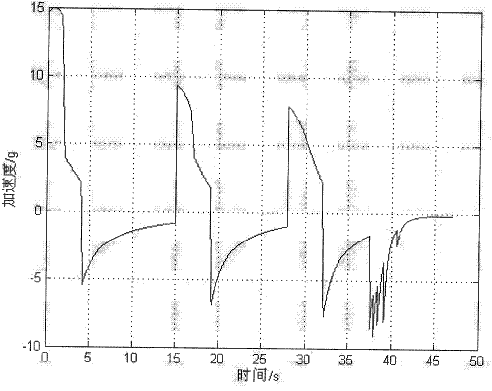 Inertia measurement apparatus rocket sled overload test method based on 9 km orbit