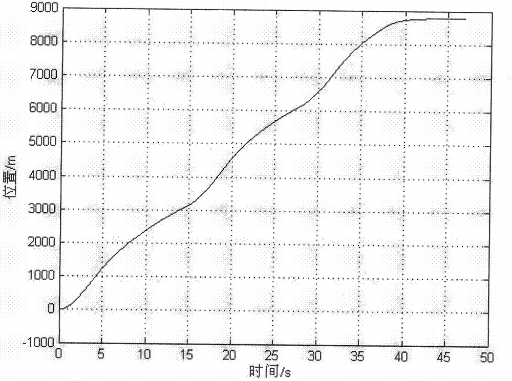 Inertia measurement apparatus rocket sled overload test method based on 9 km orbit