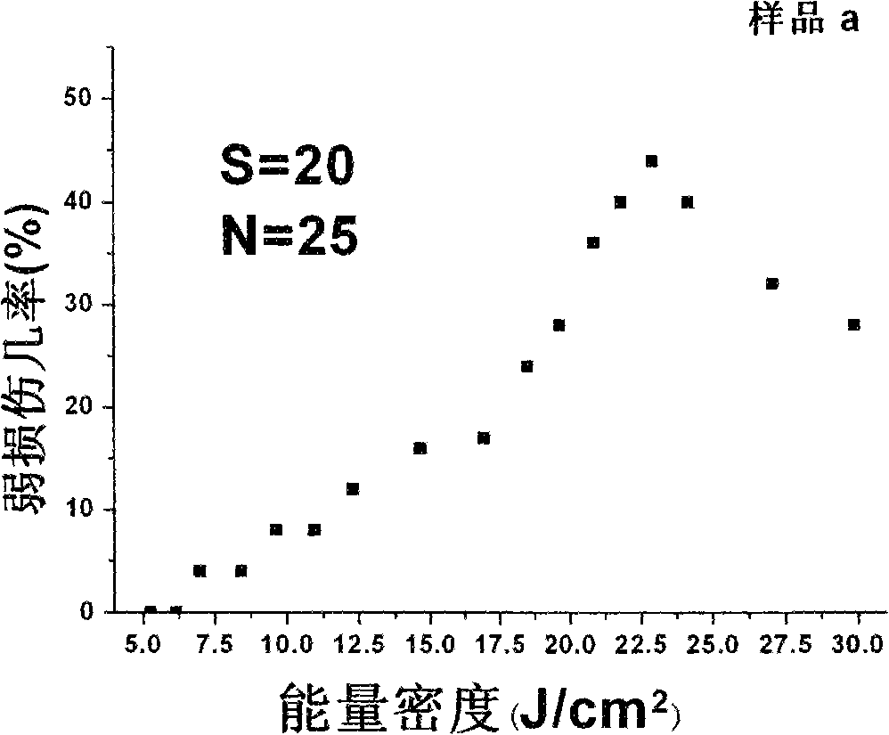 Method for evaluating repetitive frequency laser damage resistance of optical thin film