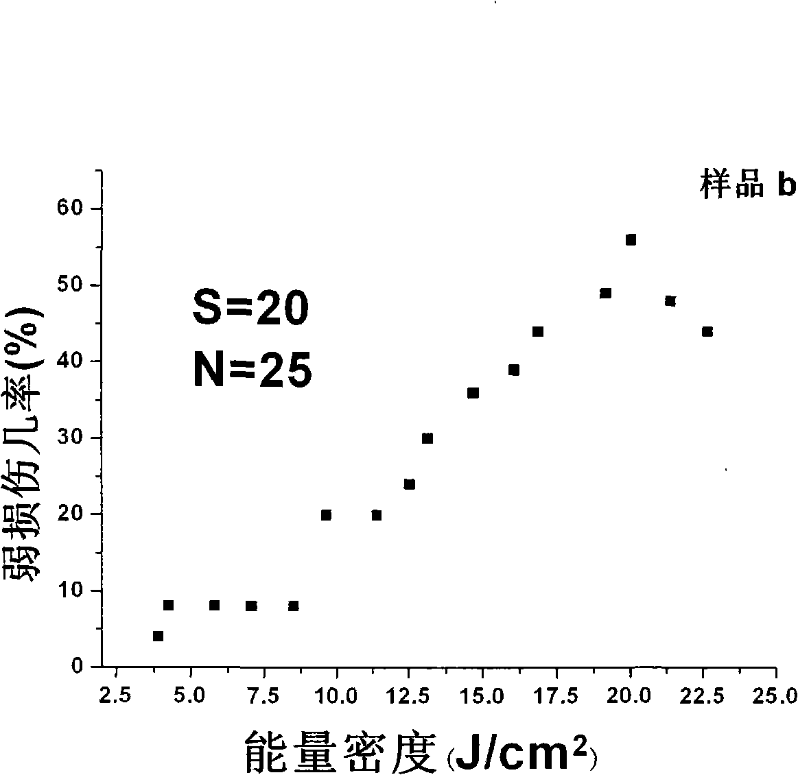 Method for evaluating repetitive frequency laser damage resistance of optical thin film