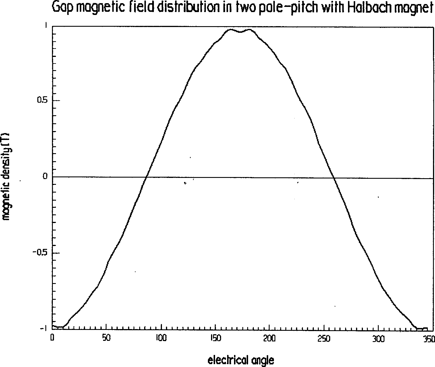 Permanen magnet synchronous motor