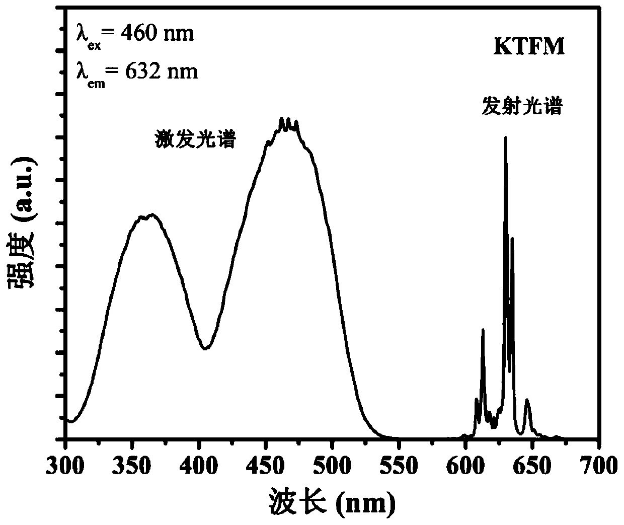 A way to improve mn  <sup>4+</sup> Method for Humidity Resistance of Doped Fluoride Red Phosphor Powder Material