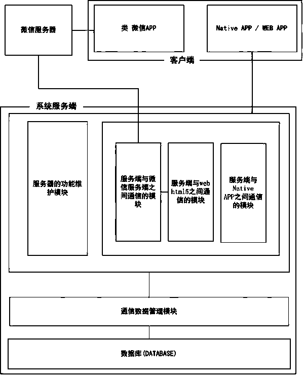 Native APP, Web APP and Wechat-similar APP information synchronization system