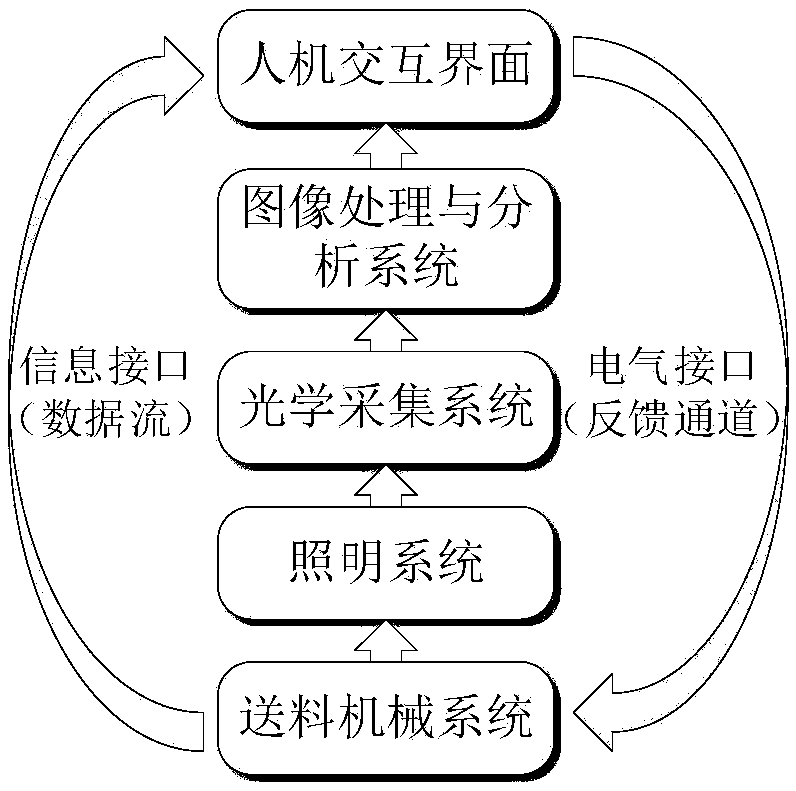 Online detection method for circular plate casting based on machine vision