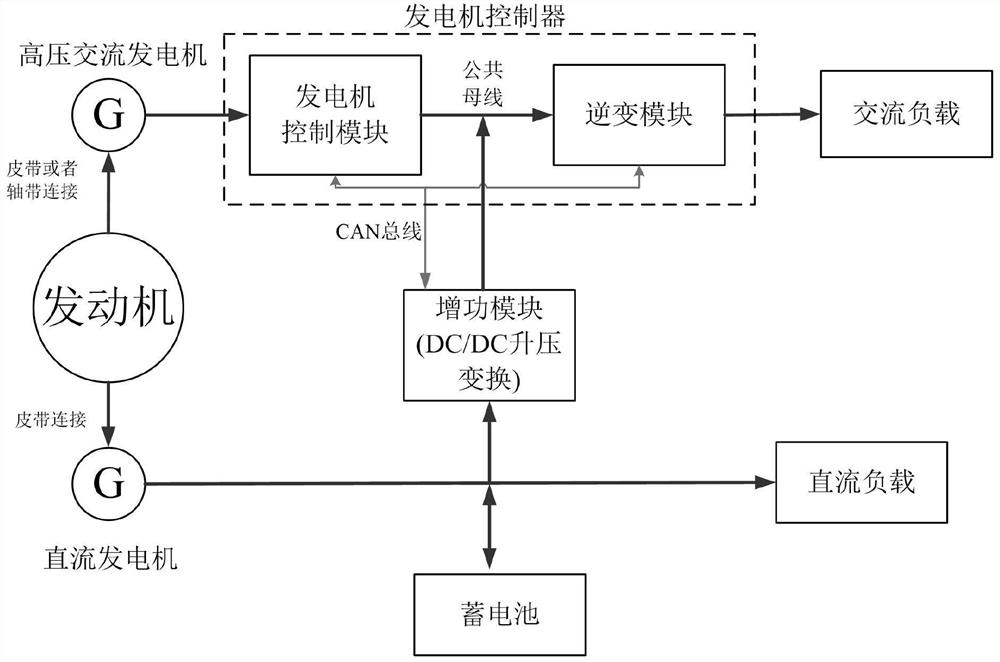 A switch control method of a driving power generation system