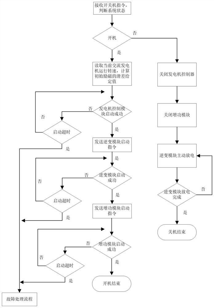 A switch control method of a driving power generation system