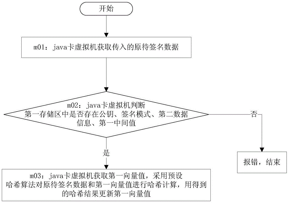 A Java Card Realization Method Supporting Data Signature