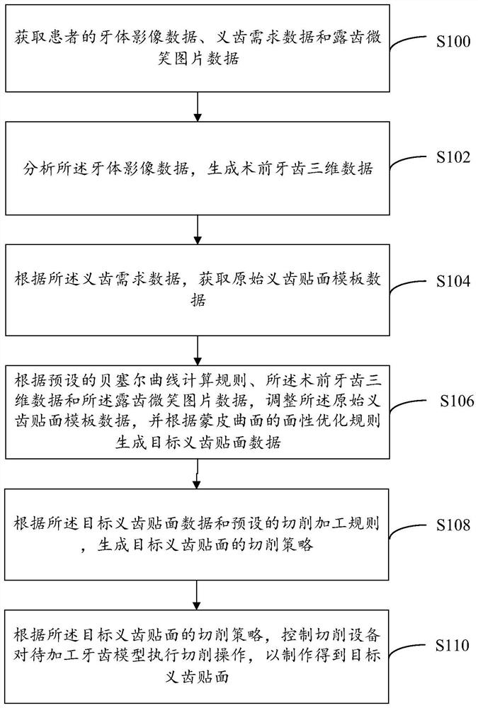 False tooth veneering manufacturing method and system, computer equipment and readable storage medium