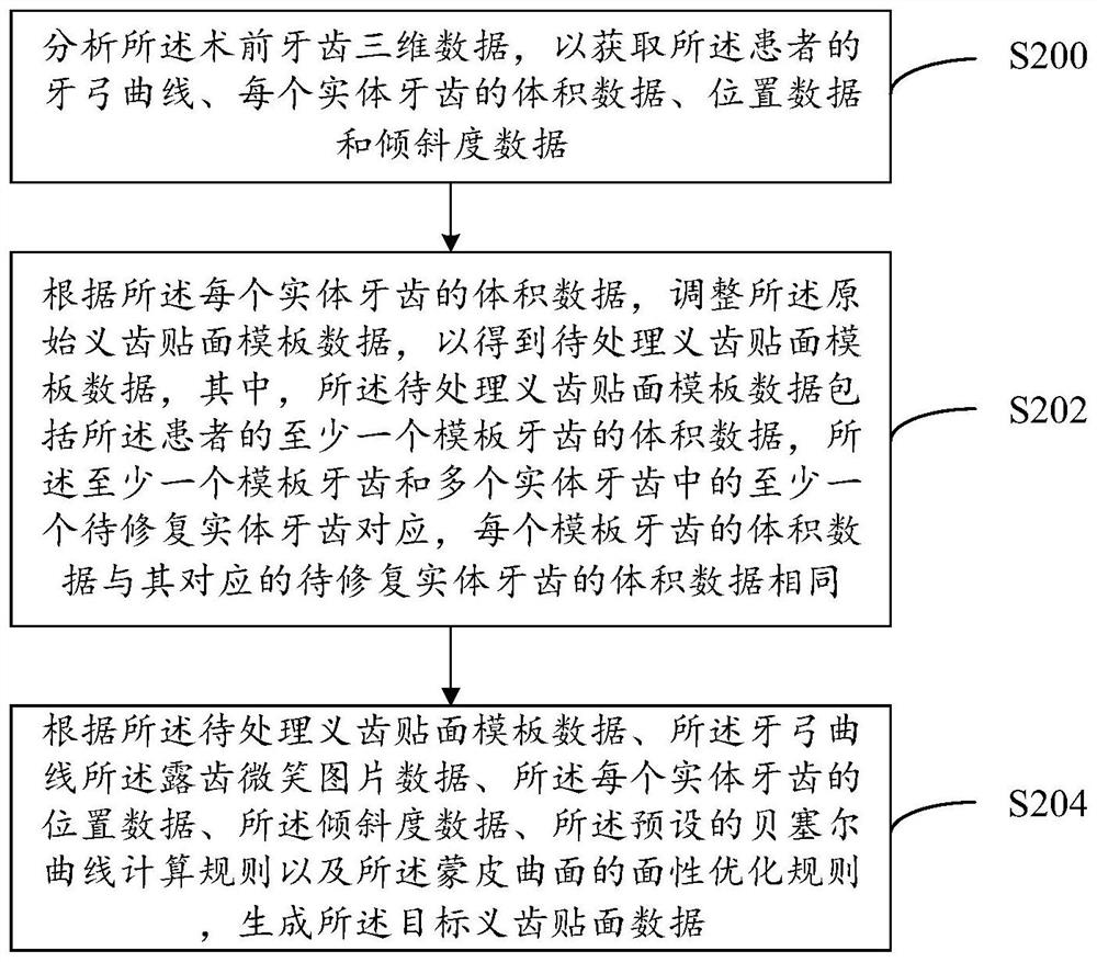 False tooth veneering manufacturing method and system, computer equipment and readable storage medium