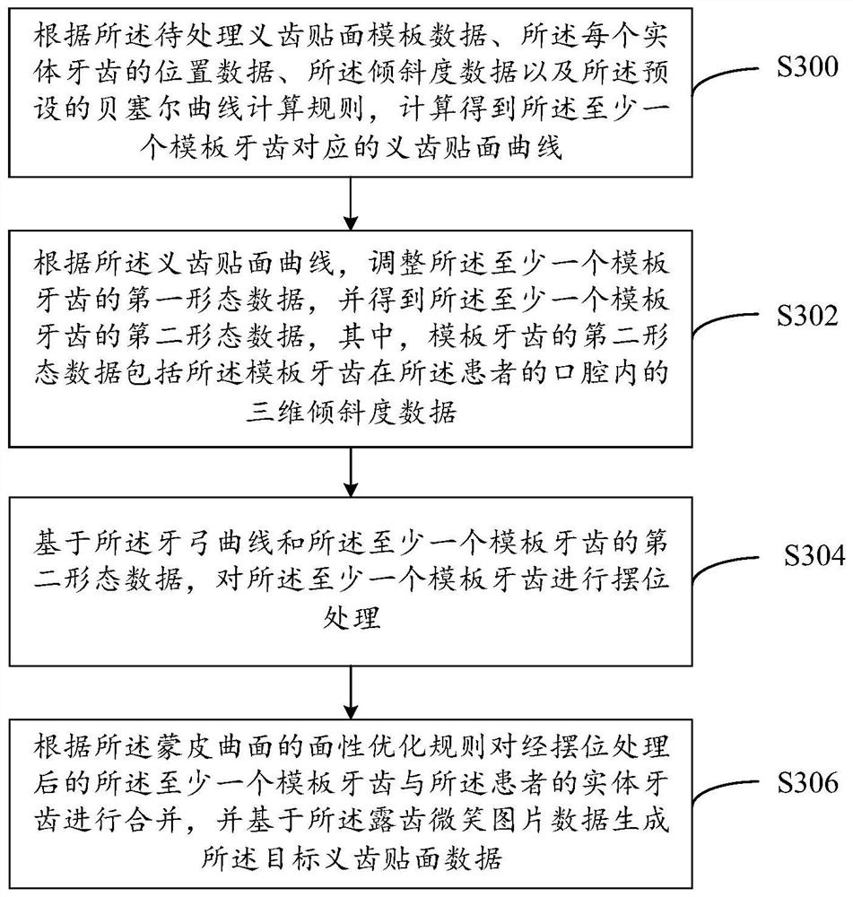 False tooth veneering manufacturing method and system, computer equipment and readable storage medium