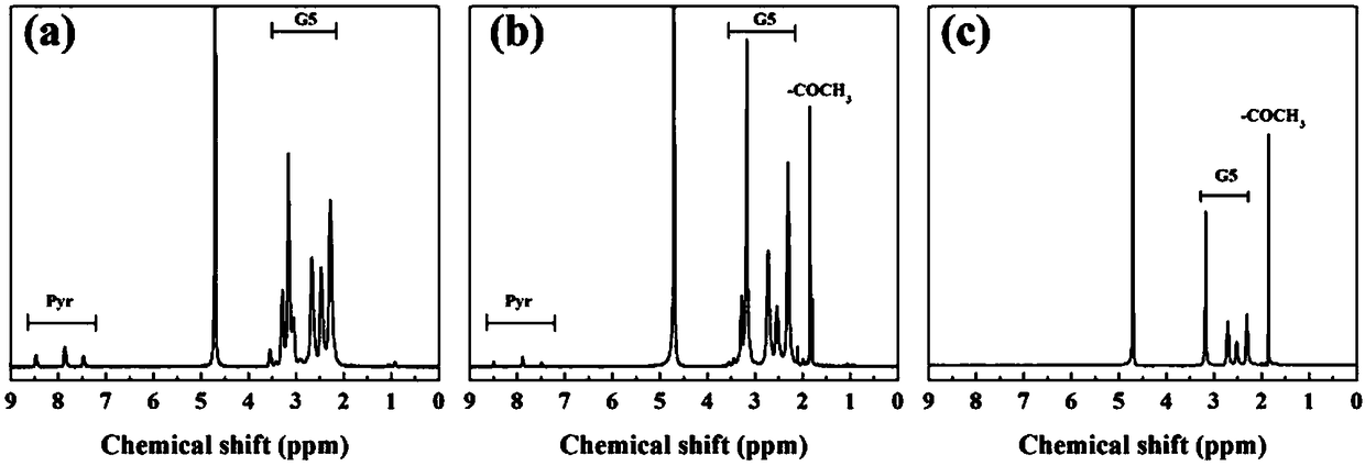 Preparation method of pyridine-modified dendrimer copper complex hybrid nanomaterial