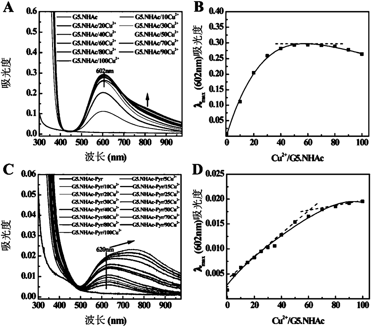 Preparation method of pyridine-modified dendrimer copper complex hybrid nanomaterial