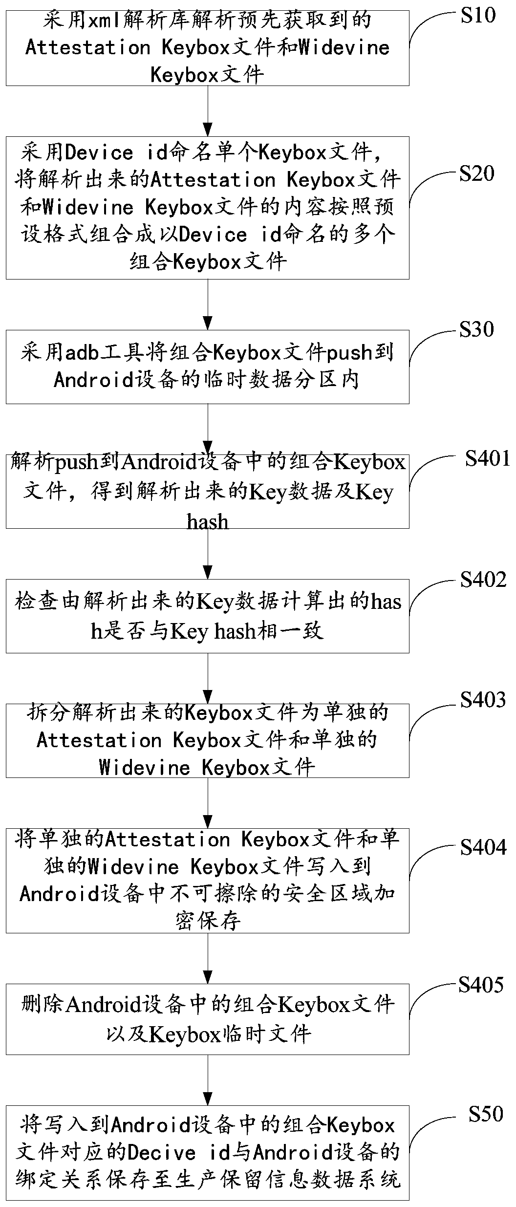 A method and a system for writing a Keybox parameter into Android equipment