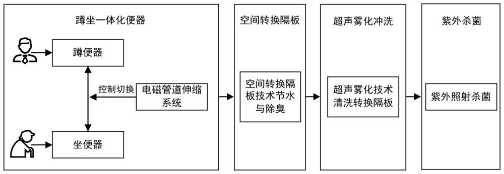 Squat integrated toilet based on the synergistic effect of ultrasonic atomization and ultraviolet sterilization