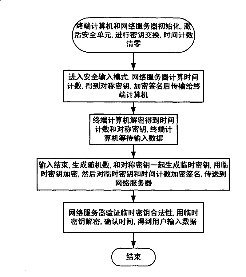 Computer network safe input authentication system and method