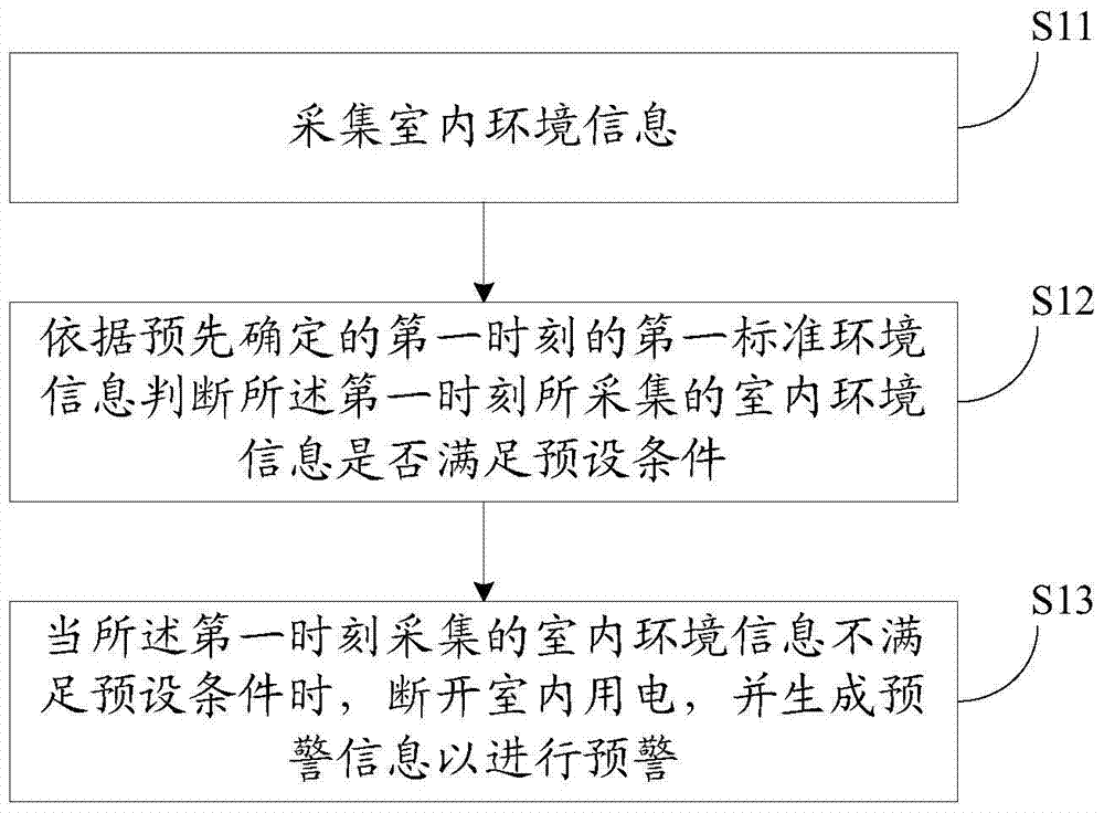 Early warning method, system and air conditioner