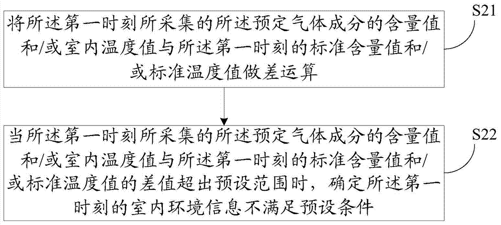 Early warning method, system and air conditioner