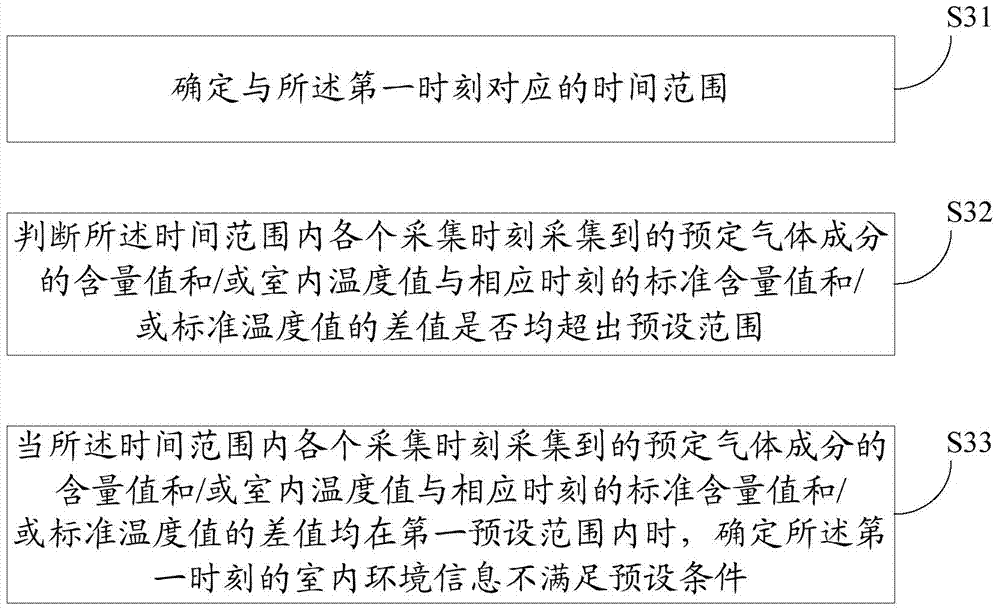 Early warning method, system and air conditioner