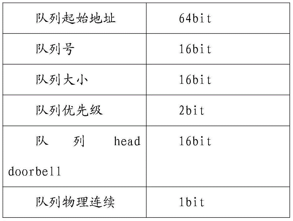 Realizing method and system for NVME protocol multi-command queues