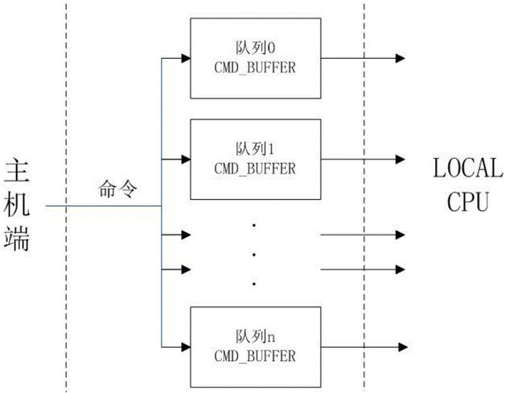 Realizing method and system for NVME protocol multi-command queues