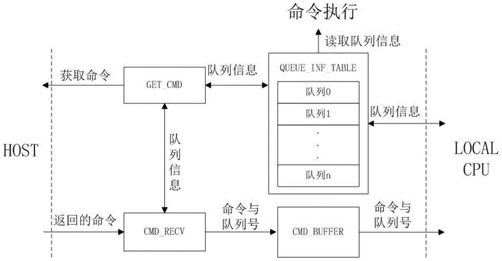 Realizing method and system for NVME protocol multi-command queues