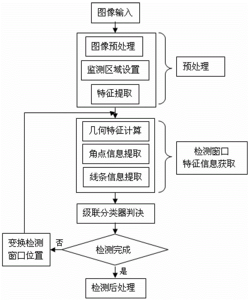 A vehicle detection method based on multi-feature fusion