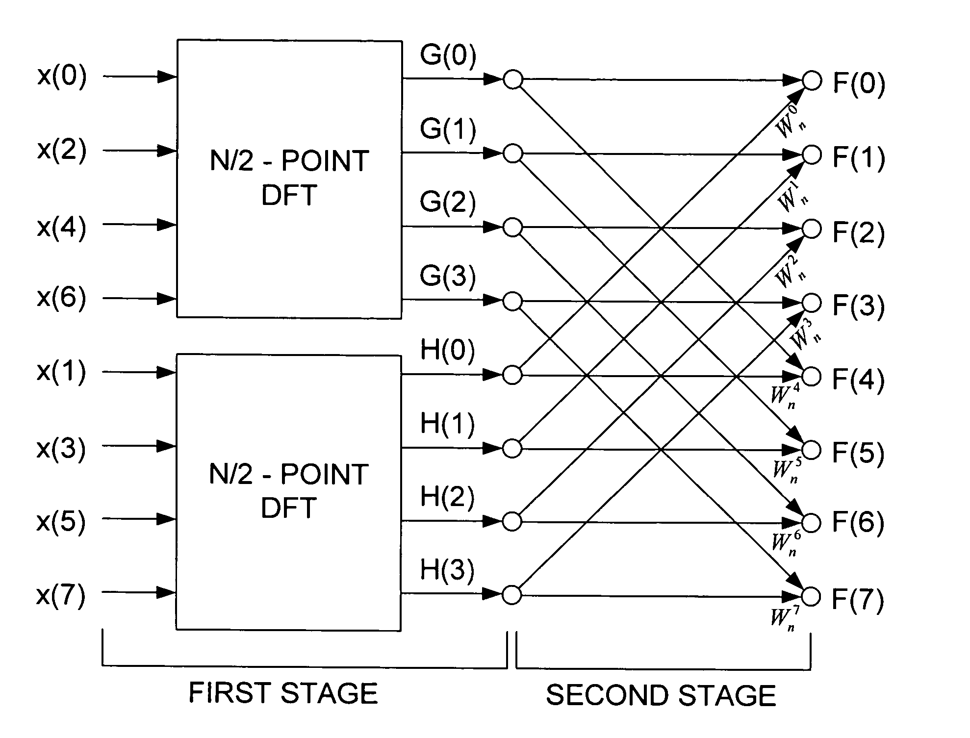 Fast fourier transform method and apparatus