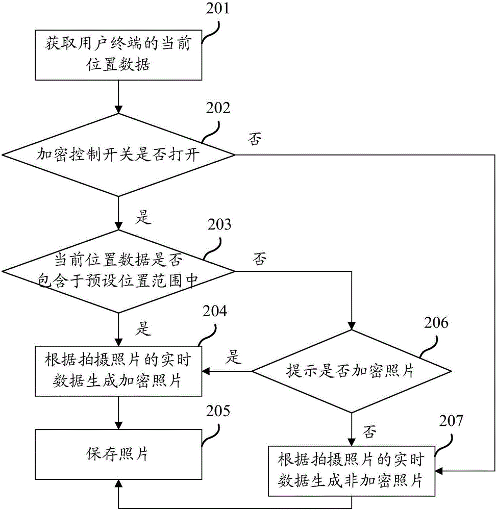 Picture real-time encryption method and device