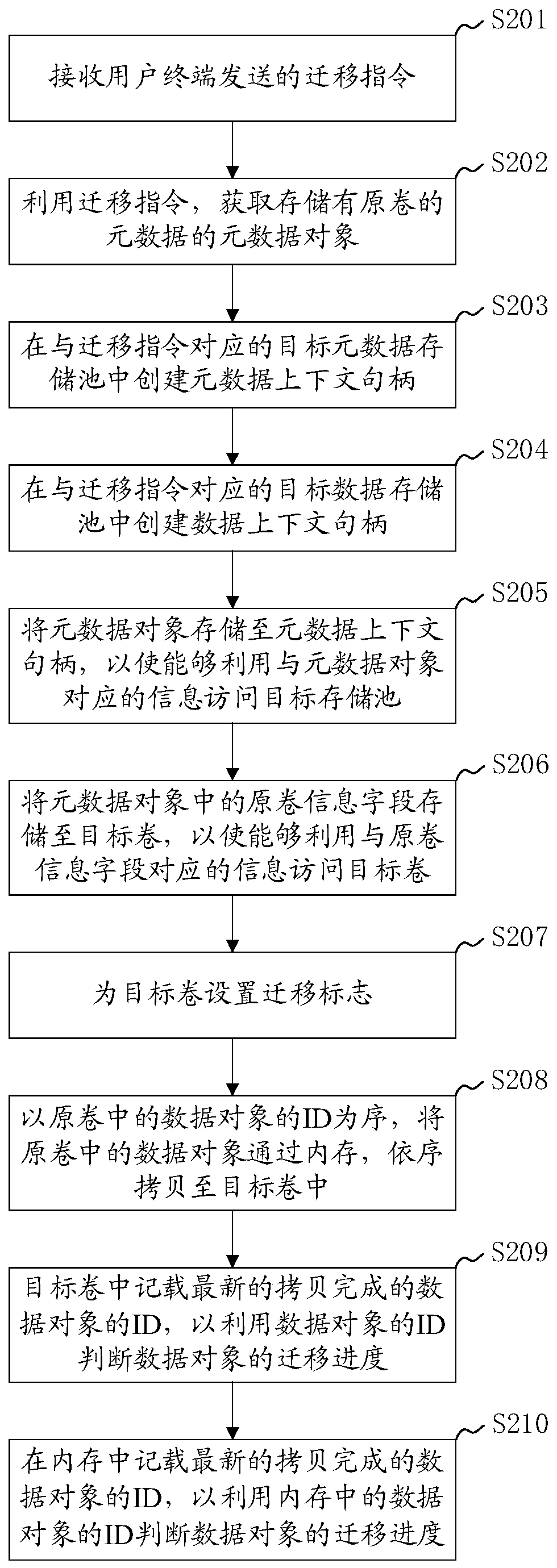 Distributed storage volume online migration method, system and device and readable storage medium