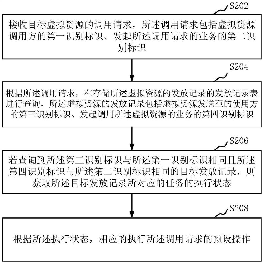 Data processing method and device for calling virtual resources, and server