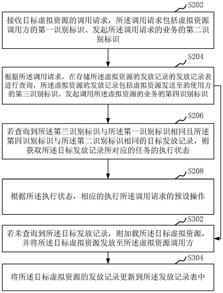 Data processing method and device for calling virtual resources, and server