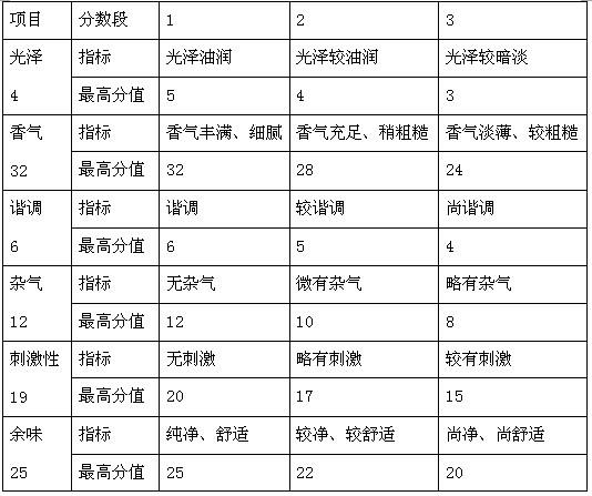 Formula of tobacco additive essence of hami melon fragrance