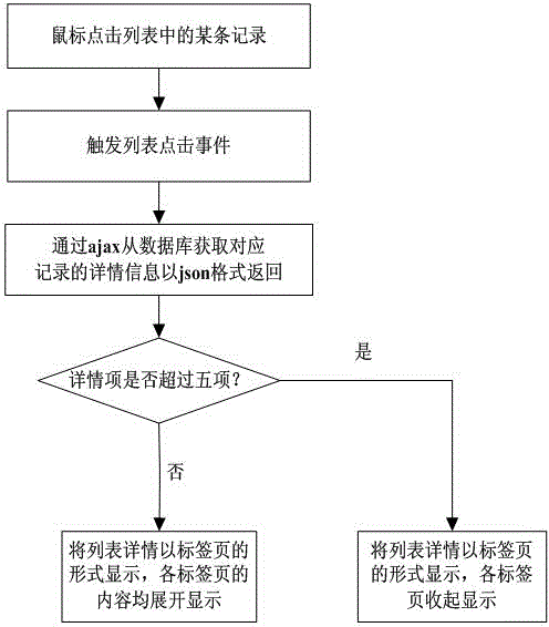 Display method for list details