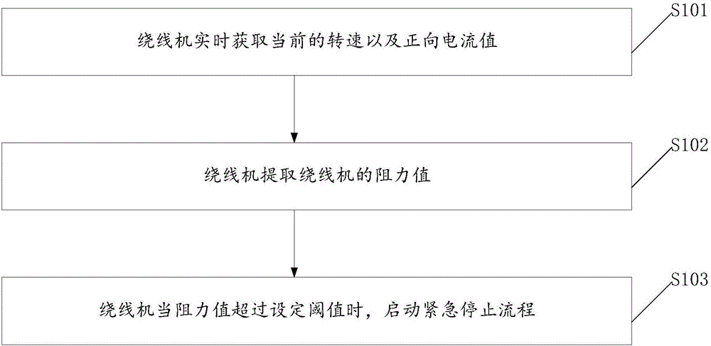 Safety precaution method and system for winding machine