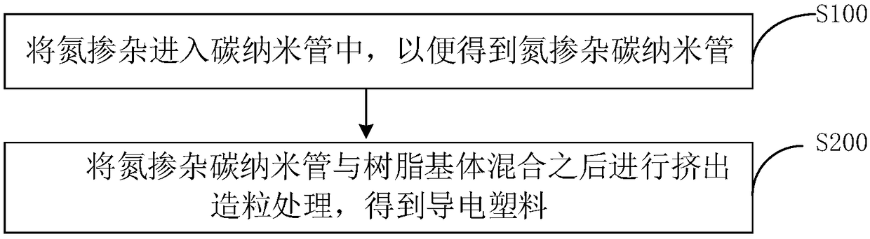 Conductive plastic, preparation method thereof and shell