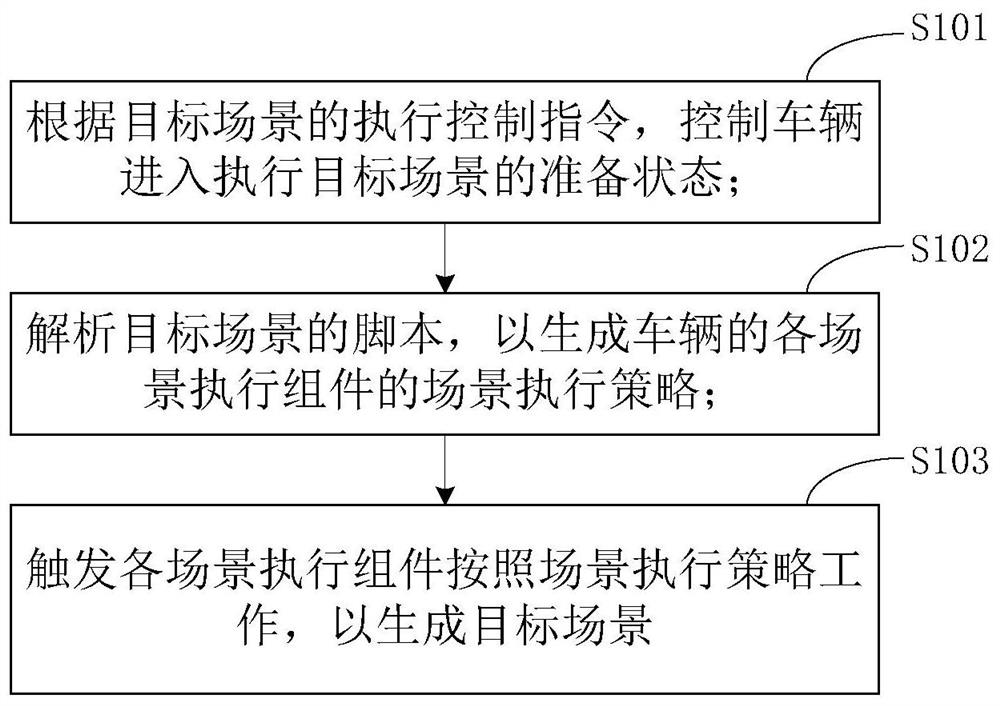 Scene generation method, device and system, equipment and storage medium