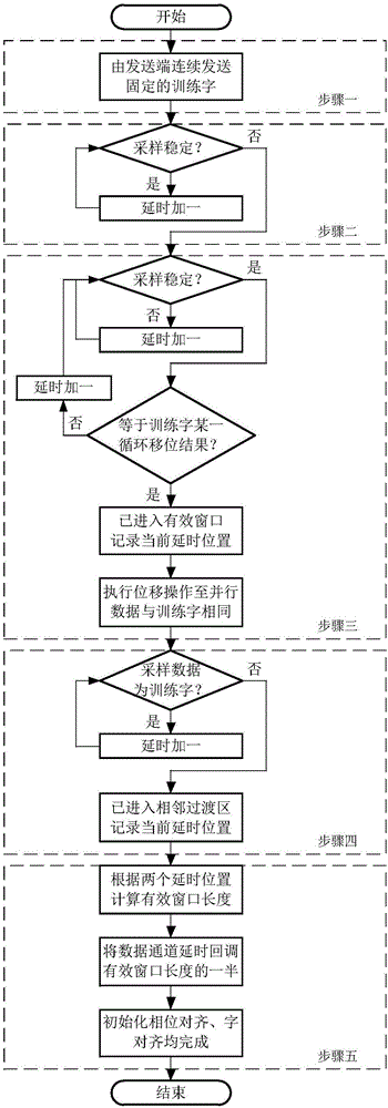 Initialization phase alignment method of high-speed source synchronous LVDS interface