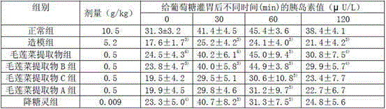 A kind of preparation method and application of lotus root extract