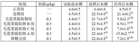 A kind of preparation method and application of lotus root extract