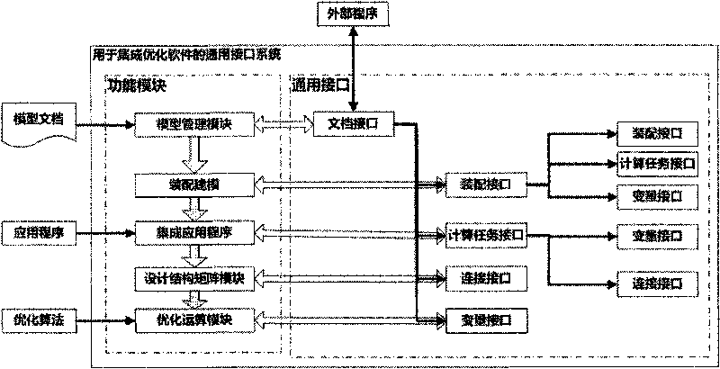 Universal interface system for integration optimizing software