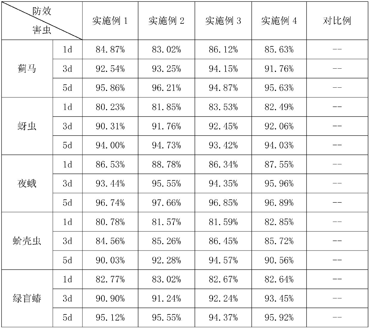 Pesticide for grapevine planting and preparation method of pesticide