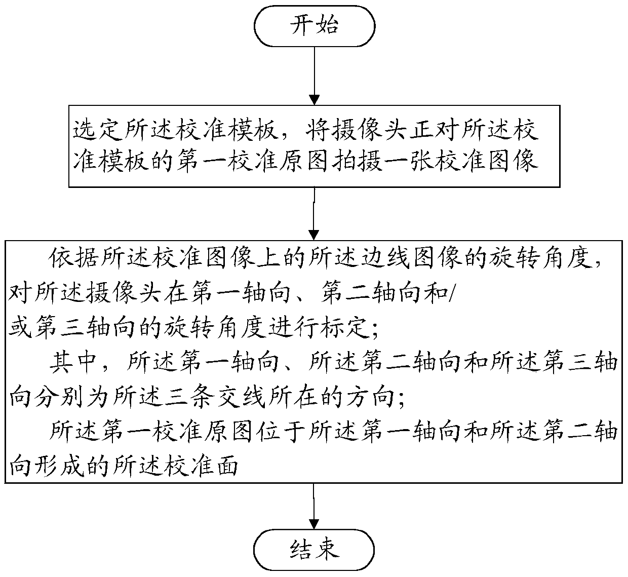 A calibration template and a method for rapidly calibrating external parameters of a camera