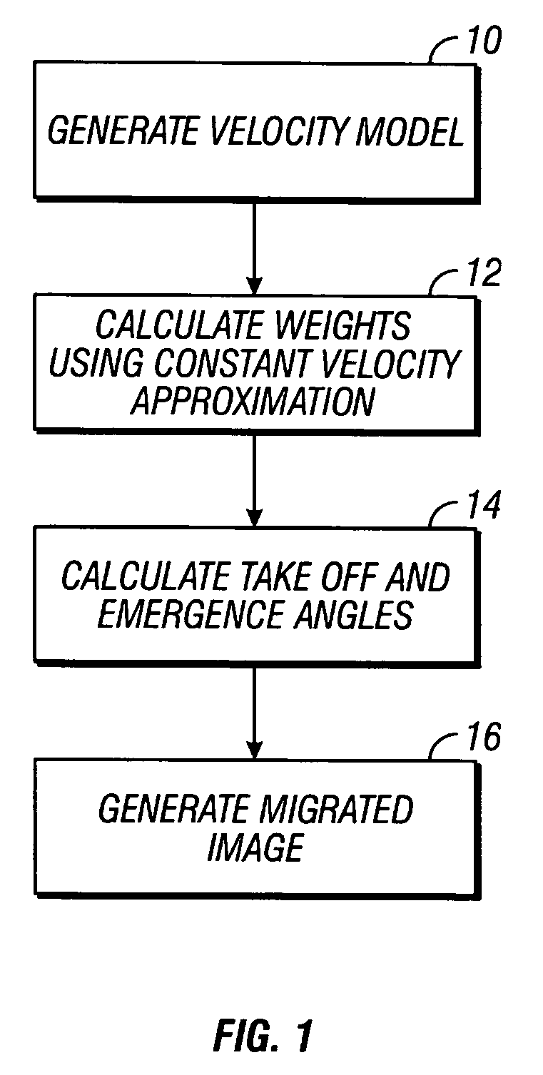 Amplitude preserving prestack migration method