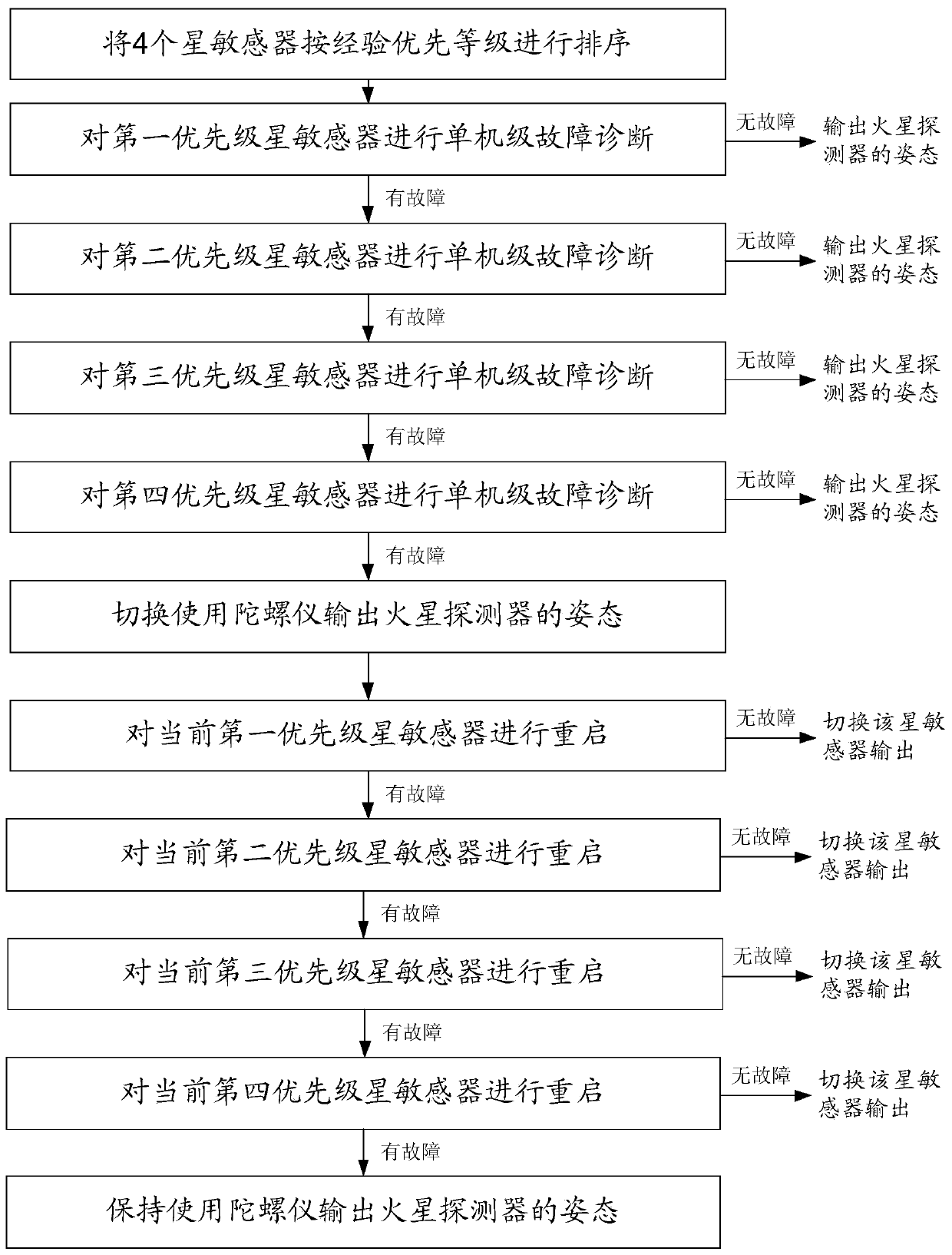 Star sensor suitable for Mars detection and gyro on-orbit combined use method