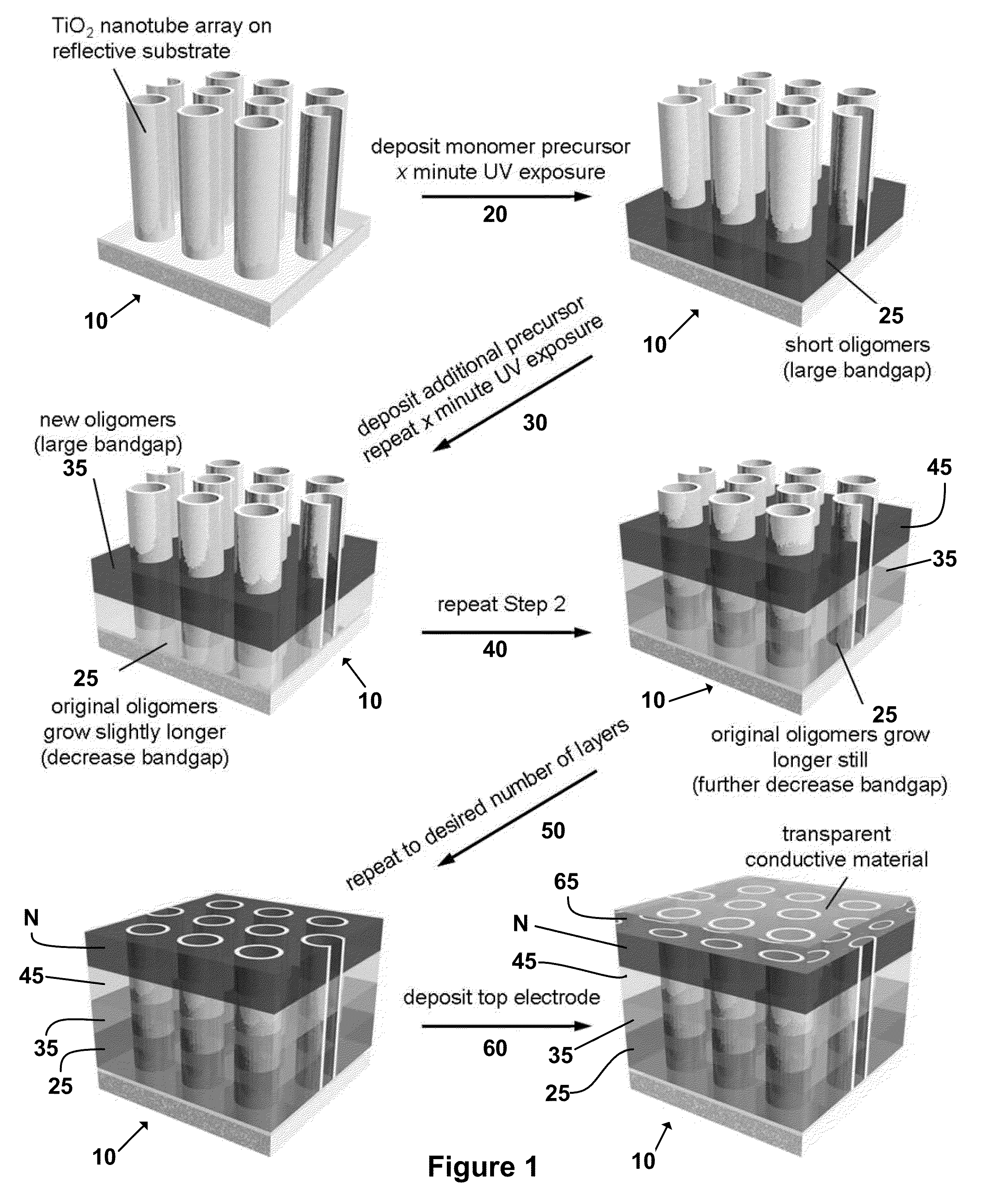 Hybrid solar cells via UV-polymerization of polymer precursor